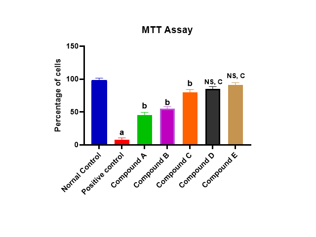 MTT assay was done to assess cell viability. Cells were treated with 10 μg/mL of compound A, B, C, D and E for 24 hr. Values for the data shown are representative of 3 experiments and are given as mean±SD. Statistical analysis was performed by oneway analysis of variance with all pairwise multiple comparison procedures done by Tukey test. Different p-value of less than 0.05 was considered statistically significant.
