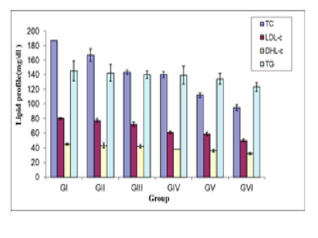 Comparison of the change in the level of total cholesterol, HDL-c, LDL-c and triglycerides in all groups (Mean±SE).