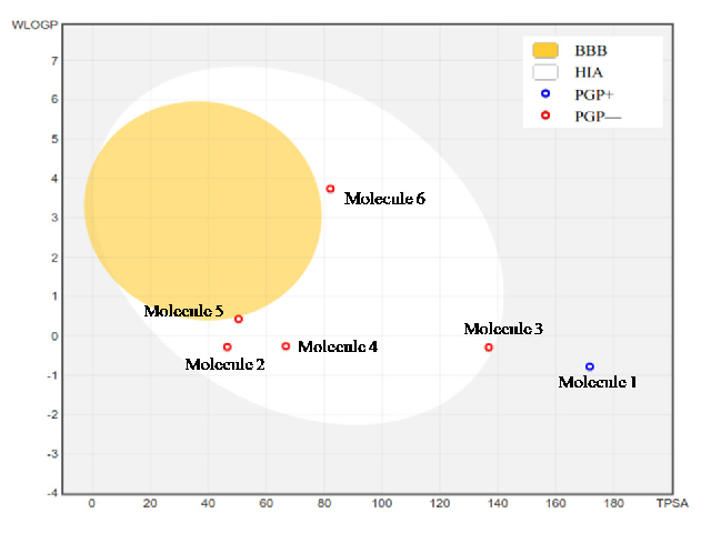 Boiled egg diagram of molecules identified in Petroleum ether extract of Asparagus racemosus