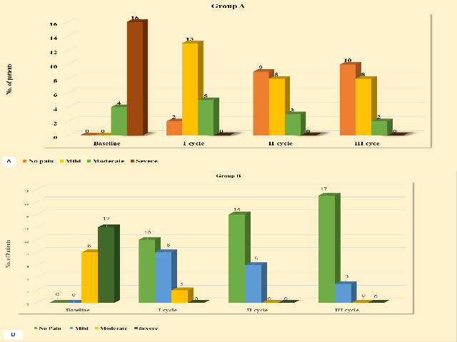 Showing Remission in Pain and Cycle-wise in A) Group A and B) Group B patients