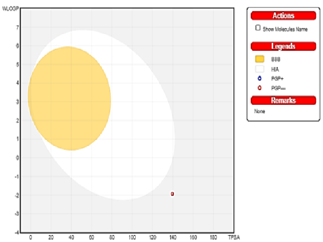 ADME Analysis of Efficacious Phytocompounds using the Boiled Egg Method.