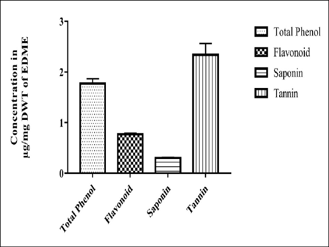 Total phytochemical contents of E. diffusum whole plant methanolic extract. Data presented as Mean ± SD of triplicate determination.