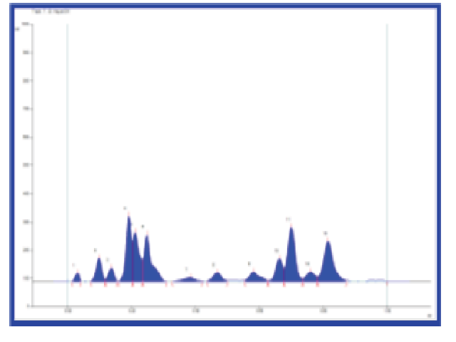 HPTLC finger print of Habb-i-Hayat of ethanol extract at 366 nm (Absorbance mode).