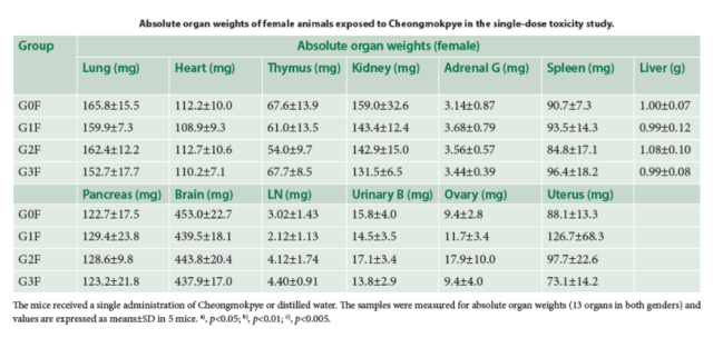 Absolute organ weights of female animals exposed to Cheongmokpye in the single-dose toxicity study.