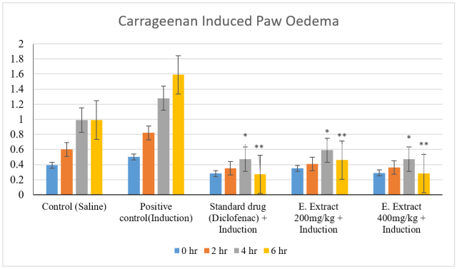 Graphical representation of effect of ethanolic extract (doses 200 and 400 mg/kg) of O. dehradunensis carrageenan induced hind paw oedema. Diclofenac sodium (10 mg/kg) was used as a standard drug. All values are expdressed as mean ± SEM.