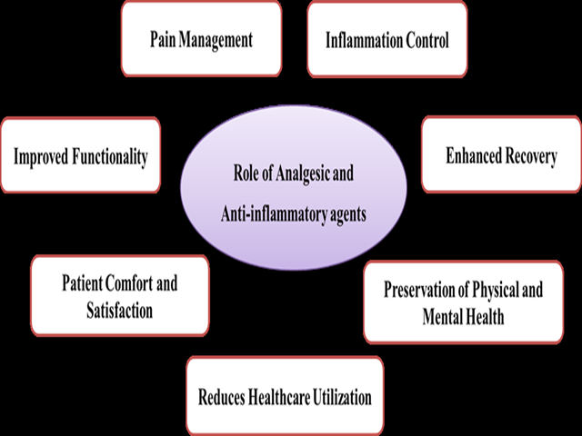 Role of analgesic and anti-inflammatory agents.