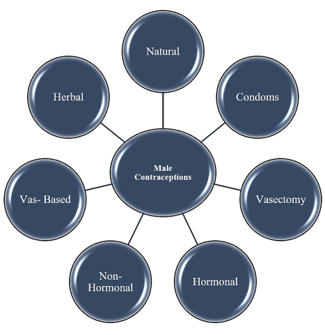 Various methods of Male Contraception.