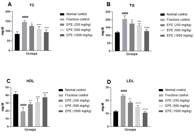 Impact of EPE on (A) TC (B) TG (C) HDL and (D) LDL in fructose-induced MetS. Values are stated as mean±SEM; n=6 ####p<0.0001 relative to normal control; *p<0.05, **p<0.01, ***p<0.001, ****p<0.0001 relative to fructose control.