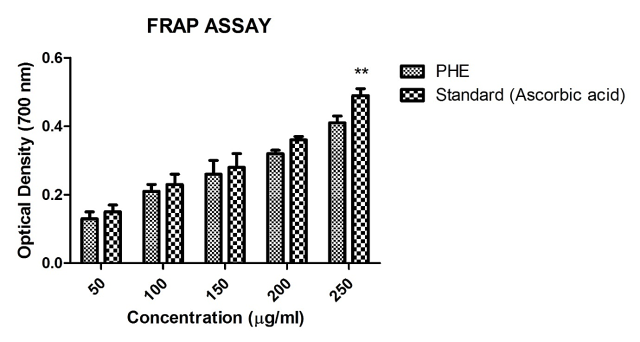 In vitro ferric reducing antioxidant power of ethanolic PHE extract comprising Citrus limon, Bergerakoenigii, Citrus medica, and Andrographis paniculata leaves. Bar graphs denotes the optical density values for the PHE and the ascorbic acid standard studied. Bar graphs with asterisks (**) within the same concentration are significant (p<0.01).