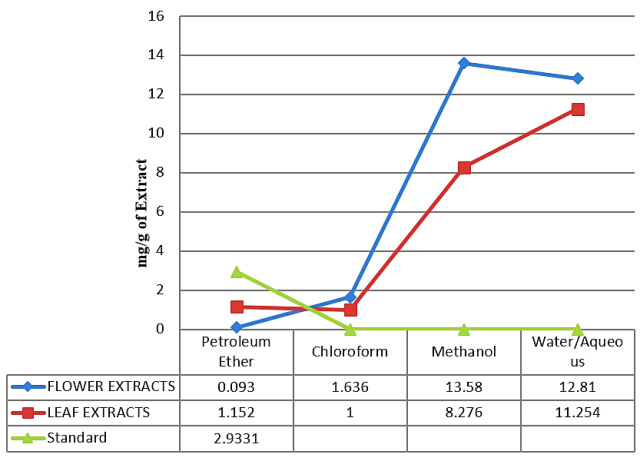 otal Flavonoid (mg/g) present in Different Extracts. Total flavonoid content (mg/g) in various extracts (petroleum ether, chloroform, methanol, and aqueous) from the flowers and leaves of Lantana camara. Extracts were obtained using a standardized extraction protocol, with flavonoid content quantified via RP-HPLC.