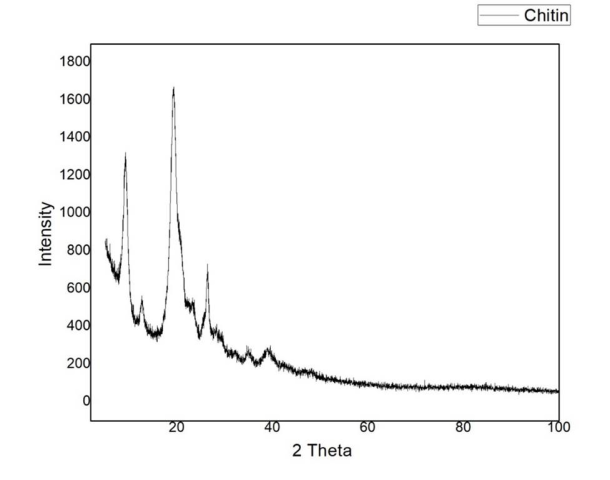 XRD analyses of chitin and their derivatives