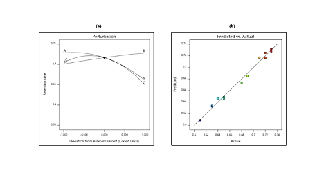 The Effect of Each Factor, X1, X2, and X3, on the Rf Value of Jatrorrhizine, is Illustrated in Two Graphs: (a) Perturbation Graph and (b) Prediction Versus Actual Graph