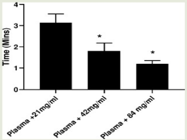 Effect of crude extract of B. pinnatum concentrations on plasma only coagulation