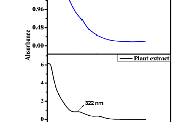 UV-vis Spectroscopy Analysis of CuO Nanoparticles and Plant Extract. UV-vis absorption spectra of biosynthesized CuO nanoparticles (top) showing a peak at 277 nm and plant extract (bottom) with a peak at 322 nm.