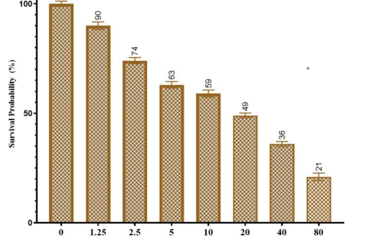 Diagram of the effect of different concentrations of S. khuzistanica on the viability of HT29 cells