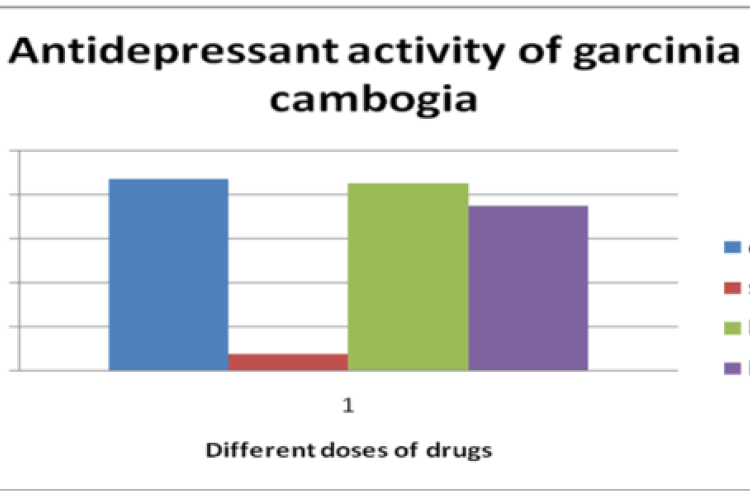 Effects of Garcinia cambogia fruit chloroform extracts and Fluoxetine on duration immobility period in seconds forced swim test. n=6, values expressed as mean±SEM, one way ANOVA followed by Dunett test ***p<0.001 when compared with the control group. Forced swim test table animals treated with 2 doses 200 mg and 400 mg P.O. showed decrease in their mobility time which was more significant in 400 mg. Decrease in mobility time was found to be 212.8±2.85, 187.8±1.7 for 200 mg and 400 mg p<0.001 respectively wh
