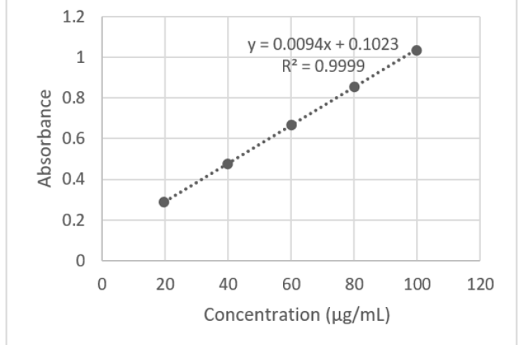 Gallic Acid Calibration curve.