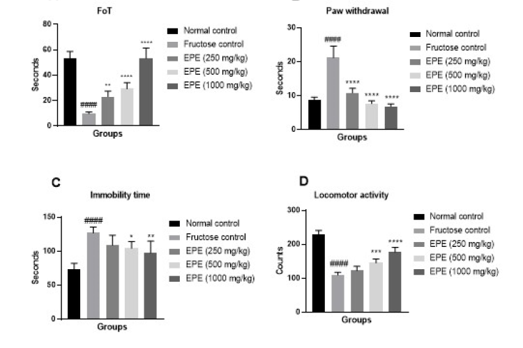 Effect of EPE on neurological and behavioral impairments in fructose-persuaded MS. Values are stated as mean±SEM; n=6, ####p<0.0001 relative to normal control; *p<0.05, **p<0.01, ***p<0.001, ****p<0.0001 relative to fructose control.
