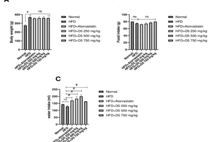 Effect of D5 Chooranam on serum creatinine levels of the HFD fed animals after 6 weeks of treatment.