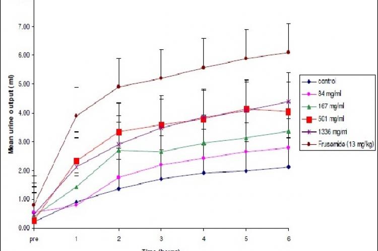 Cumulative urine output of rats orally administered with Sri Lankan black tea brew of Camellia sinensis (mean ± SEM) * p < 0.05, compared with the control (Mann-Whitney U test)