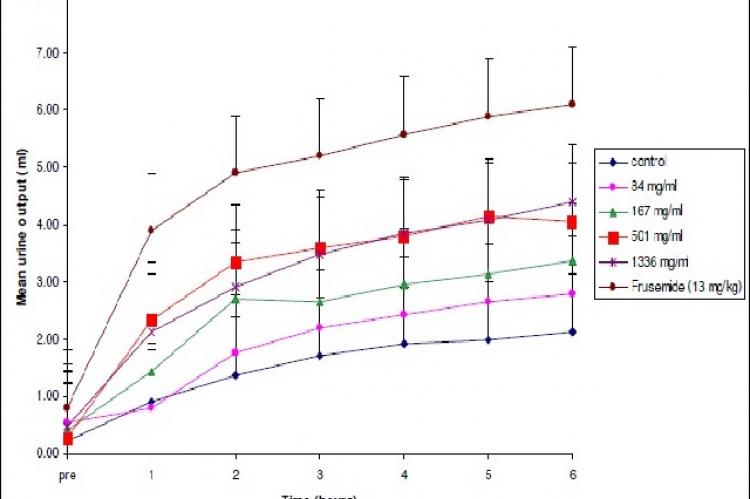 Cumulative urine output of rats orally administered with Sri Lankan black tea brew of Camellia sinensis (mean ± SEM) * p < 0.05, compared with the control (Mann-Whitney U test)