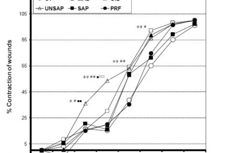 The percentage wound contraction (P.W.C.) in control (CT) and treated rats at different days. Values are expressed in mean ± S.D. for five animals in each group. P < 0.05; as compared with control (CT) using student’s t-test