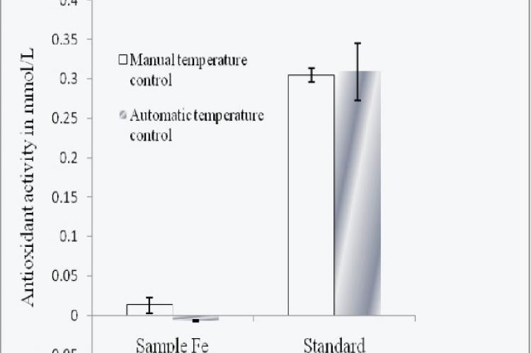 TAS antioxidant activity of sample with 26 μg of iron (n=3, error bars = SD).