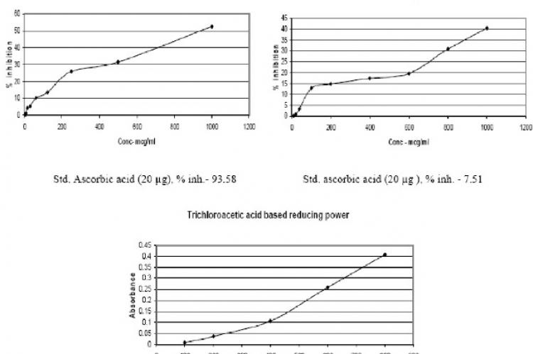 in vitro anti oxidant activity of alcohol extract of Ev