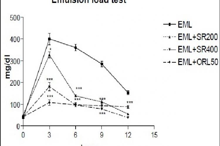 Effect of SR extract on Oral loading of lipid emulsion in rats.Significant *= P<0.05 when EML Vs EML+SR200, EML+SR400 and EML+ORL50.
