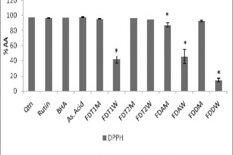 % antioxidant activity of standards, different extracts of leaves of three vareities Ficus deltoidea by DPPH model, FDT1M and FDT2M (methanol extracts of F. D. var. terengganuensis sample 1 and 2); FDT1W and FDT2W (aqueous extracts of F. D. var. terengganuensis sample 1 and 2); FDAM (F. D. var. Angustifolia methanol extract); FDAW (F. D. var. Angustifolia aqueous extract); FDDM (F. D. var. Deltoidea methanol extract). FDDW (F. D. var. Deltoidea aqueous extract; QTN (quercetin); BHA (butylated hydroxylanisol