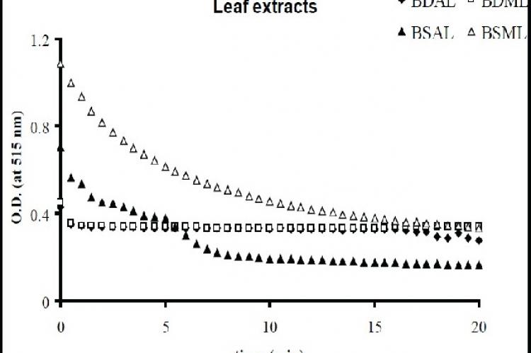 DPPH scavenging kinetics in the presence of aqueous and methanolic extracts from Bauhinia divaricata and Bougainvillea spectabilis leaf samples. O.D.) Optical deviation, BDAL) Bauhinia aqueous extracts, BDML) Bauhinia methanolic extracts, BSAL) Bougainvillea aqueous extracts and BSML) Bougainvillea methanolic extracts