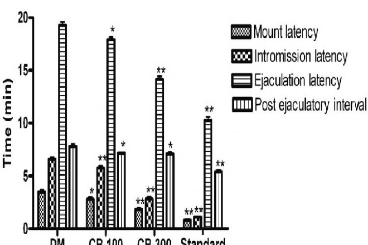 Effect of CB extract and Sildenafil citrate, a reference standard on ML, IL, EL and PEI”. n=6, Data was analyzed by one way analysis of variance (ANOVA) followed by Dunnett’s’ test. *P<0.05, **P<0.01 versus DM