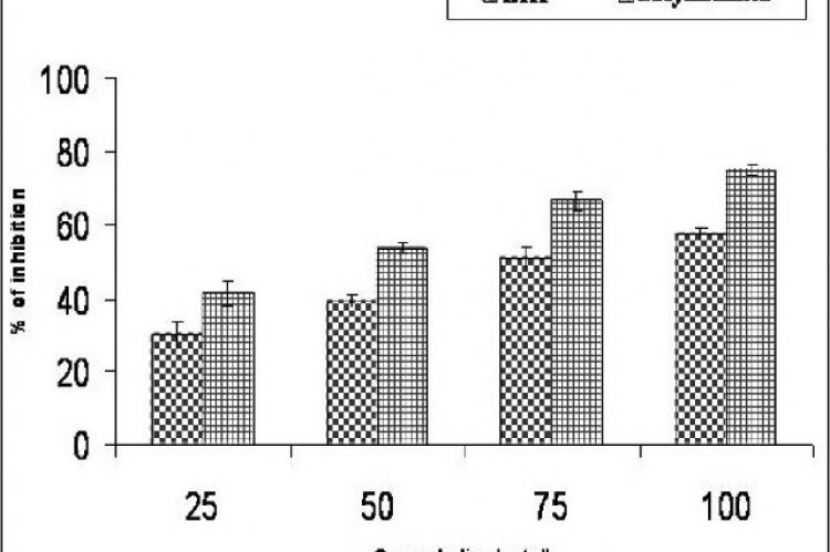 Scavenging effect of MSF of Momordica cymbalaria fruit aqueous extract and standard BHT on 2, 2′-Diphenyl-1-picryl hydrazyl (DPPH) radical. Results are mean ± S.E of three parallel measurements