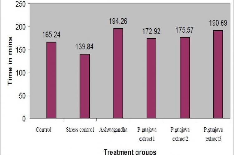 Effect of ethanolic extract of Psidium guajava in forced swimming endurance test in rats (Swimming time). The forced swimming endurance time was measured in rats.