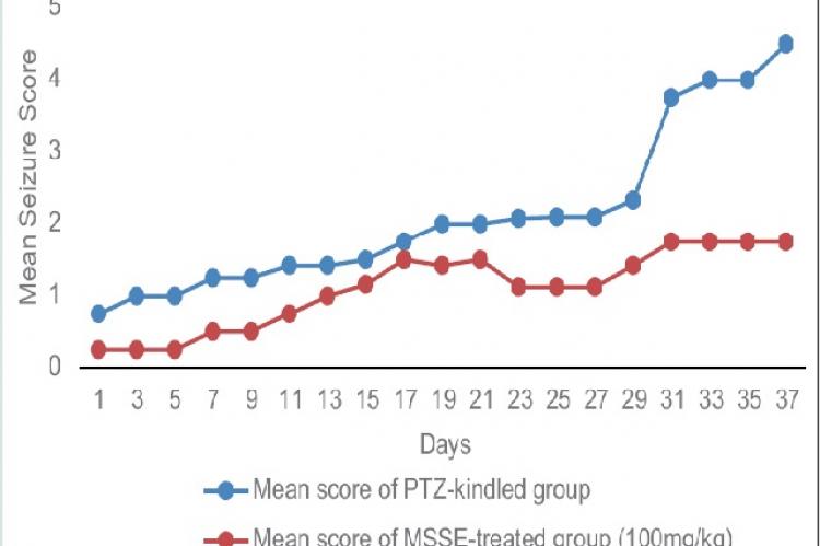 Effect of Musa sapientum stem extract on kindling (mean seizure score) following administration of pentylenetetrazole (30 mg/kg) in mice