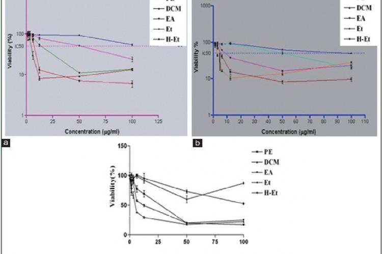 The viability percentage PC12 cells in the presence of different concentrations of the extracts of (a) Artemisia turanica, (b) Artemisia Aucheri, and (c) Artemisia turcomanica. The cell viability was determined by 3‑(4,5‑Dimethylthiazol‑2‑yl)‑2,5‑diphenyltetrazolium bromide assay after 24 h and exposure as described in materials and methods. Data are expressed as the mean ± standard error of the mean of three separate experiments