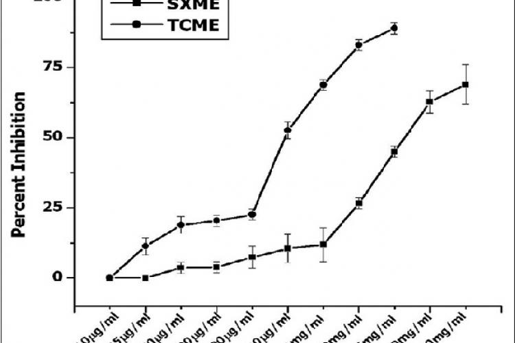 Effect of methanolic extract of Solanum xanthocarpum and Tinospora cordifolia on thrombin activity in vitro