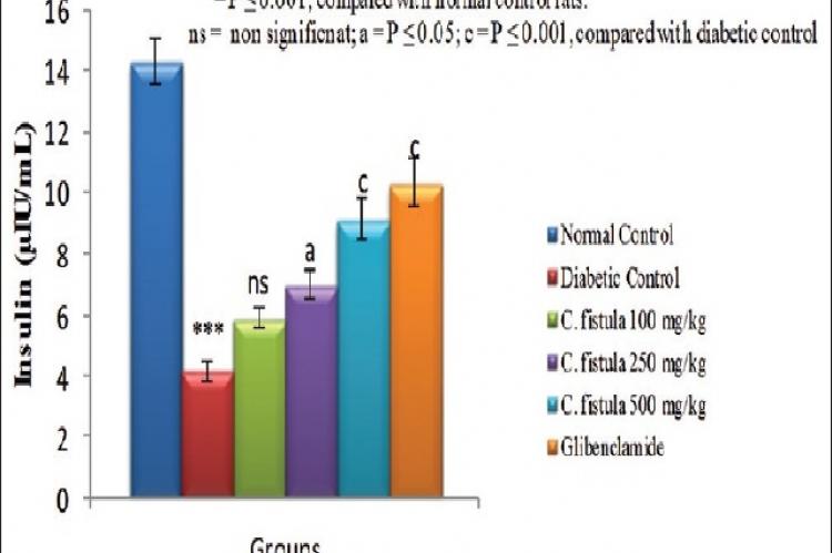 Effect of Cassia fistula extract on serum insulin level in streptozotocin‑induced diabetic rats
