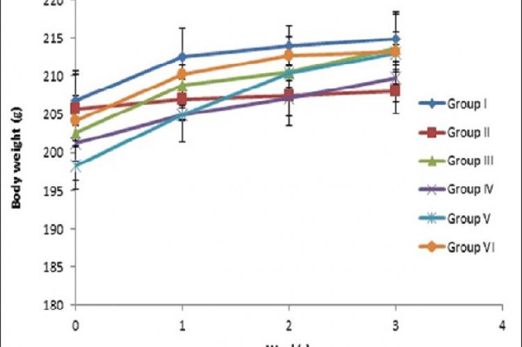 Effect of methanolic extract of Cinnamomum cassia on body weight of Sprague‑Dawley rat. Values are expressed as mean ± standard error of the mean (n = 6)