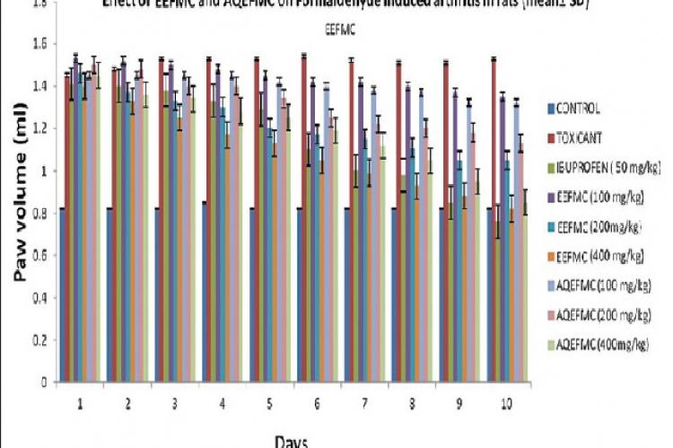 Effect of both the extract on formaldehyde-induced arthritis in Rat