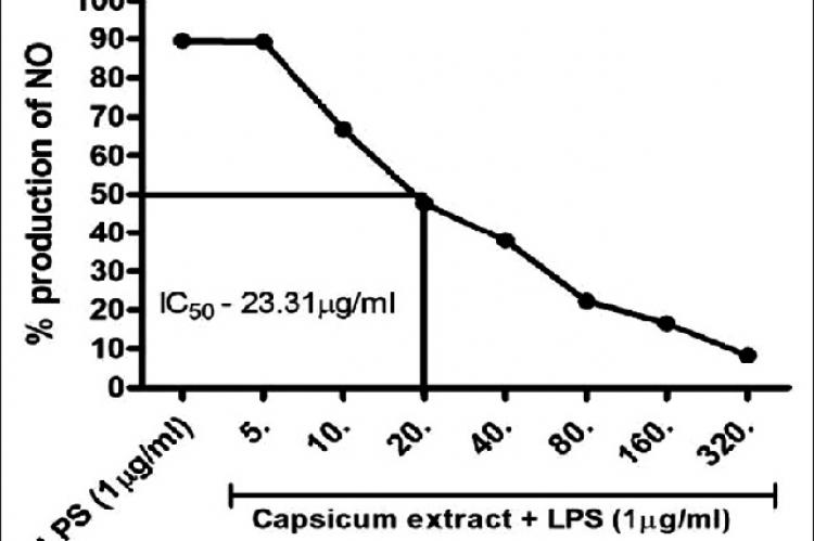 Graphical representation of effect of capsicum extract on production of nitric oxide production in lipopolysaccharide stimulated RAW264.7 macrophages