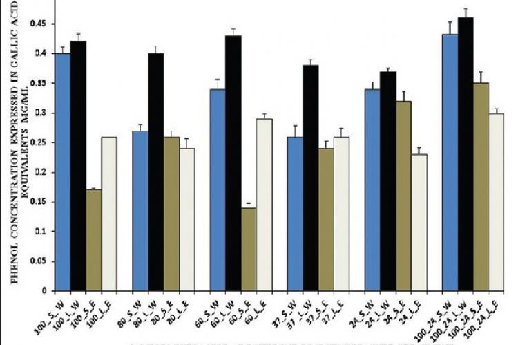 The total phenol concentration of fenugreek seeds and leaves in water and ethanol extracts at different time‑temperature treatment expressed as gallic acid equivalents. The results represent mean ± standard division of three independent experiments