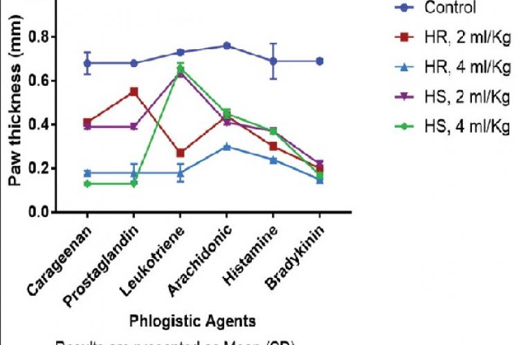 Effect of study groups on mean paw thickness against various phlogistic agents; results are presented as mean (standard deviation)