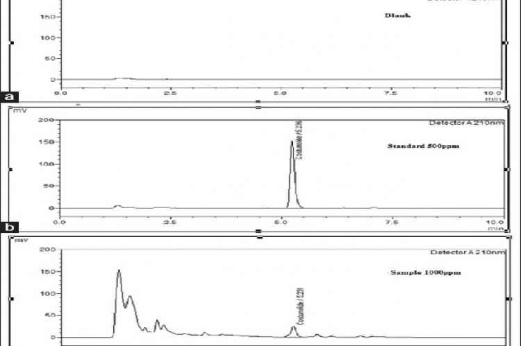 Optimized HPLC chromatogram of costunolide (a) Blank (b) Standard (c) Sample