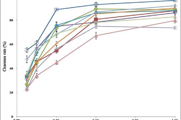 Clearance rates to DPPH of Danshen‑Honghua extracts at different concentrations. VC (), DH 1:0 (), DH 0:1 (), DH 1:1 (), DH 2:1 (), DH 3:1 (+), DH5:1 (), DH1:5 (), DH1:3 (), DH1:2 (×)