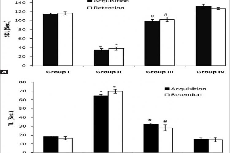 Effect of dieldrin and Withania somnifera on (a) acquisition and retention on step‑down latency; (b) acquisition and retention on transfer latency in male rats. Values are expressed as mean ± standard deviation. n = 8 animals in each group.*Significantly different from control Group I and #significantly different from dieldrin Group II (P < 0.001)