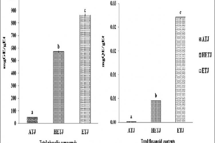 Phytochemical screening showed total phenolic compounds and total flavonoid contents of different extracts from Tri‑Jannarose recipe. Total phenolic compounds were measured with gallic acid equivalents (mgGE/gExt). Total flavonoid contents were measured with quercetin equivalent (mgQE/gExt). Different letters indicated significantly different at P < 0.05