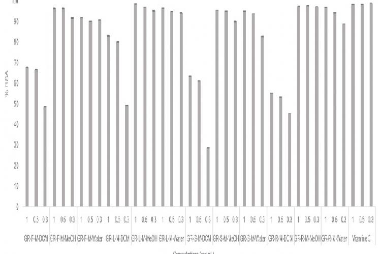 2,2‑Diphenyl‑1‑picrylhydrazyl radical scavenging activity of the extracts of Geranium robertianum and Vitamin C. All values are expressed as mean of triplicate ± standard deviation