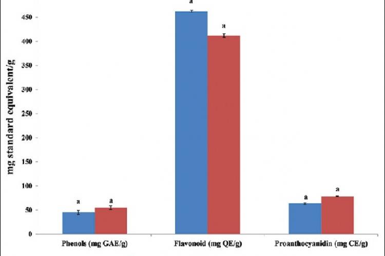 Polyphenolic compositions of the acetone and methanol extracts of Lauridia tetragona. Values are means a standard deviation, n = 3. Set of bars with the same letter are not significantly different (P ˂ 0.05)