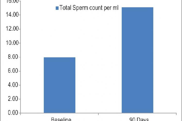 An Open‑Label, Multi‑Center, Prospective, Interventional, Clinical Study to Evaluate the Efficacy and Safety of Ayuvigo Forte Capsules in Patients Suffering from Oligospermia